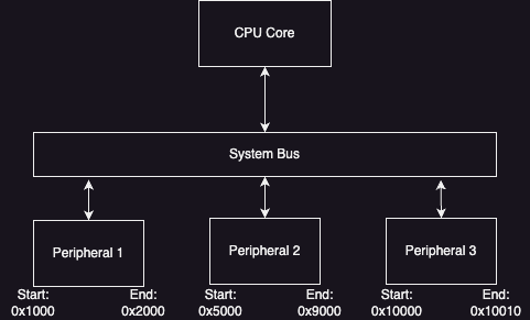 RV64GC Emu System Architecture